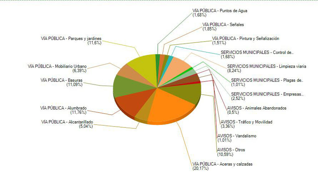 EL 90% DE LAS INCIDENCIAS COMUNICADAS A TRAVÉS DEL SERVICIO LÍNEA VERDE HAN SIDO SOLUCIONADAS